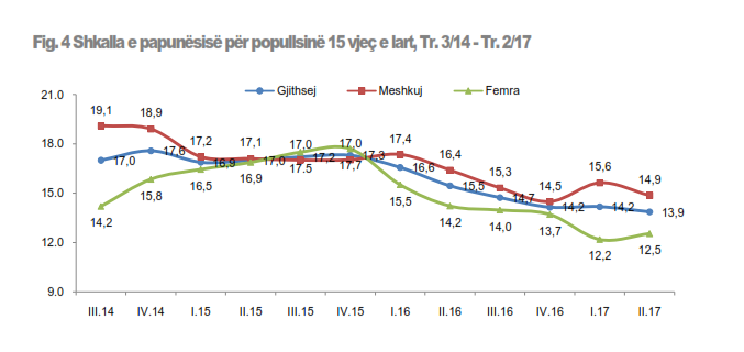 Bie ndjeshem papunesia ne tremujorin e dyte te 2017 Bie ndjeshem papunesia ne tremujorin e dyte te 2017